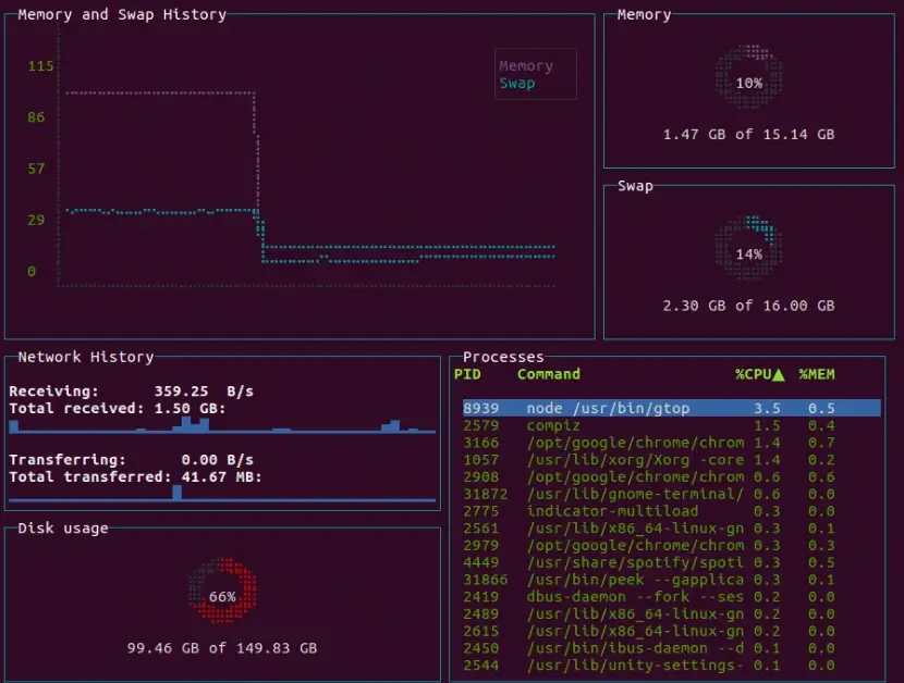 Gtop - Linux Monitoring Dashboard