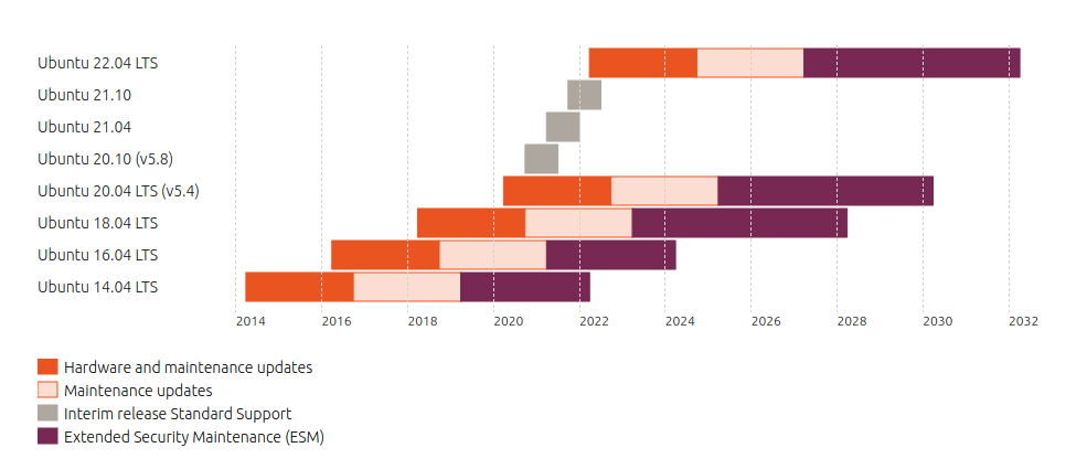 Ubuntu Release Cycle