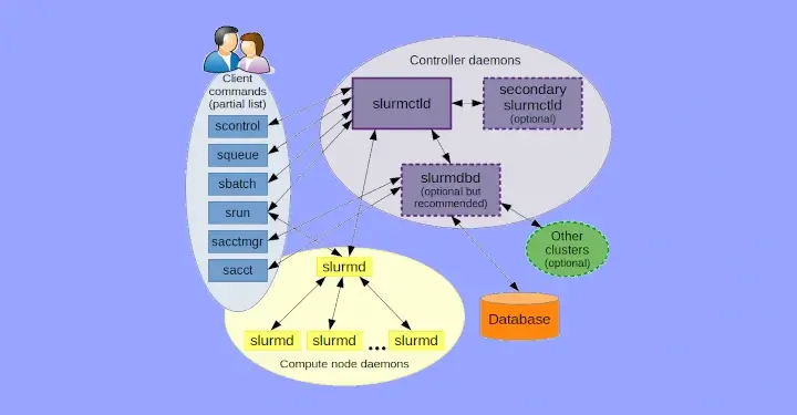 Slurm Workload Manager