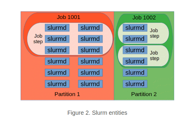 Slurm Entities