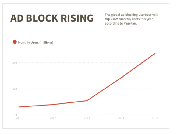 Rate of adblock usage