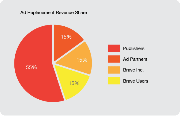 Brave pie share diagram