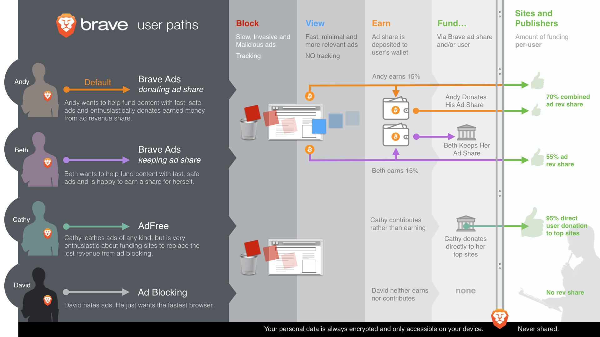 Brave's infographic