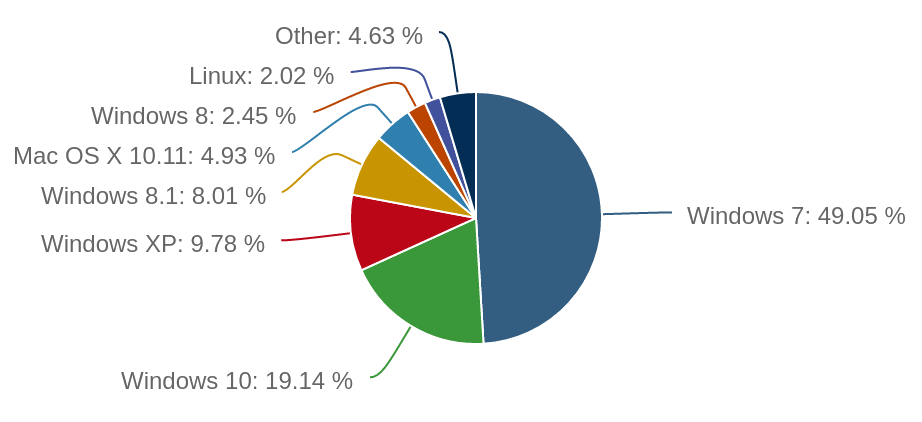 2016 Linux Desktop Operating System Market Share