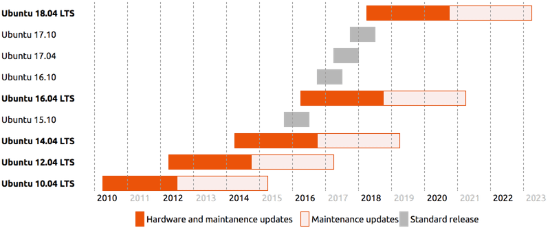 Ubuntu Release Chart