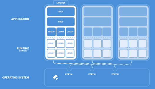 How Flatpak Works