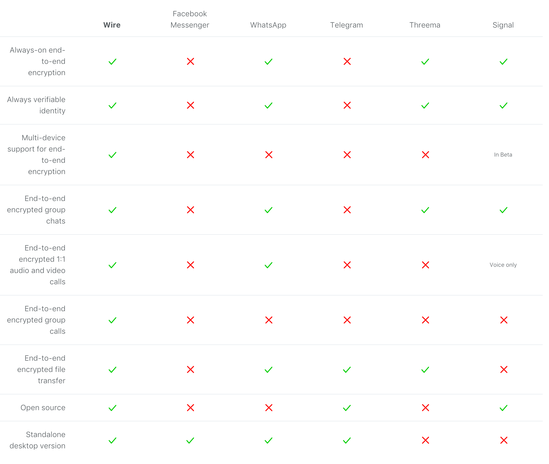 Wire vs Other Apps - Comparison