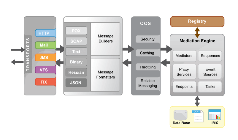 Apache Synapase - Enterprise Service Bus