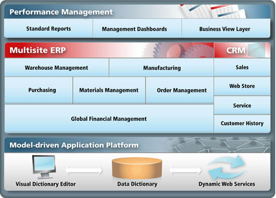 Compiere ERP Software