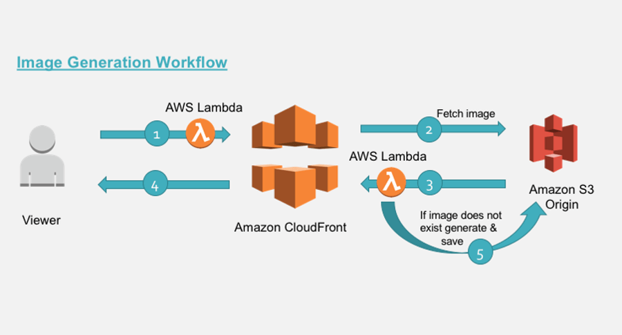 Amazon Cloudfront - CDN Service Provider