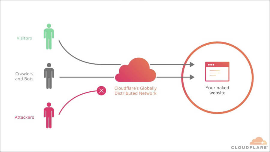 Cloudflare - CDN Service Provider