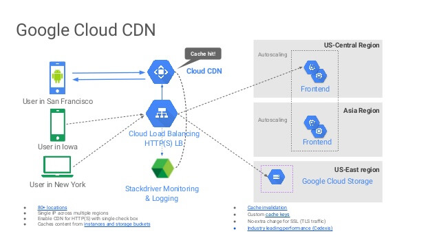 Google Cloud CDN Service Provider