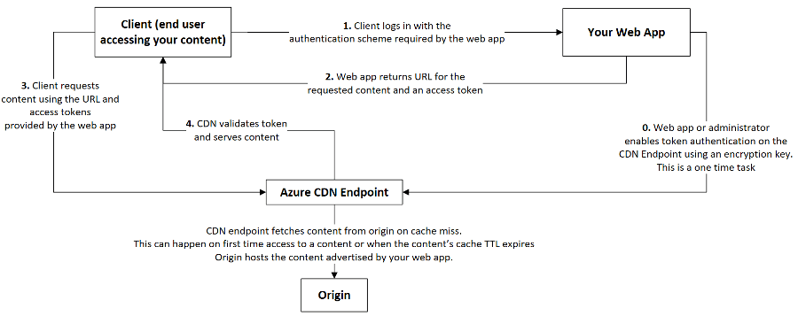 Microsoft Azure CDN Service Provider