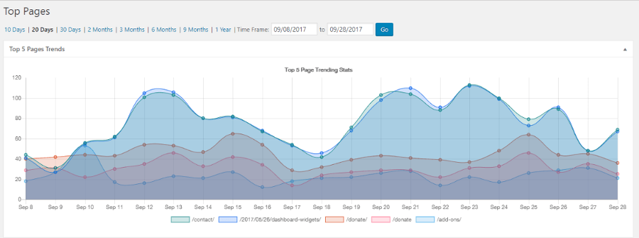 WP Statistics - Plugin