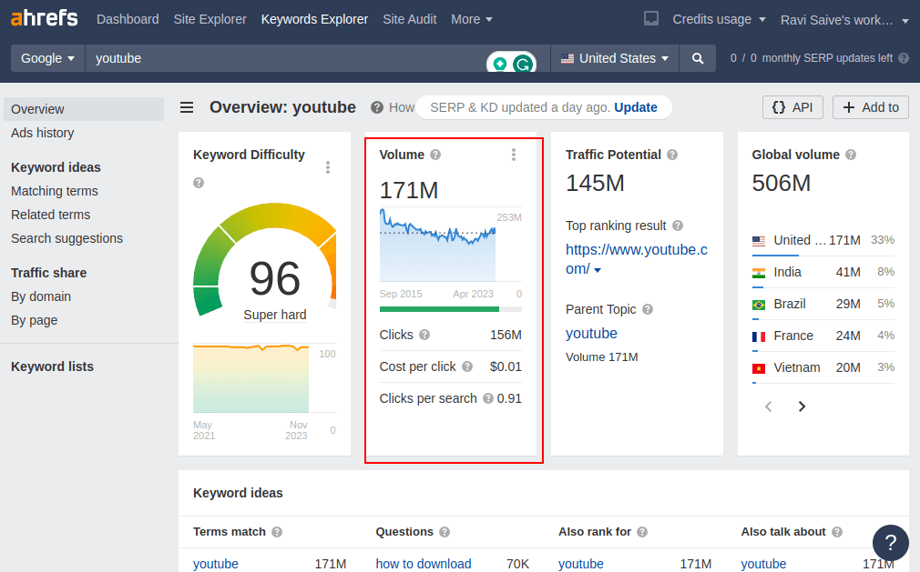 Ahrefs - Keyword Search Volume