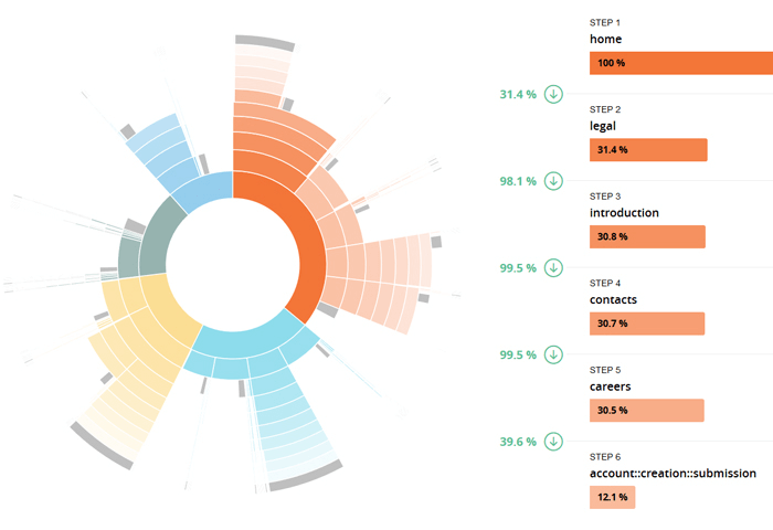 AT Internet - Web Analytics Solution