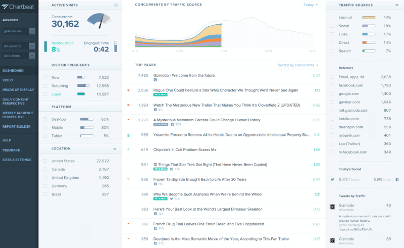 Chartbeat - Content Analytics and Insights