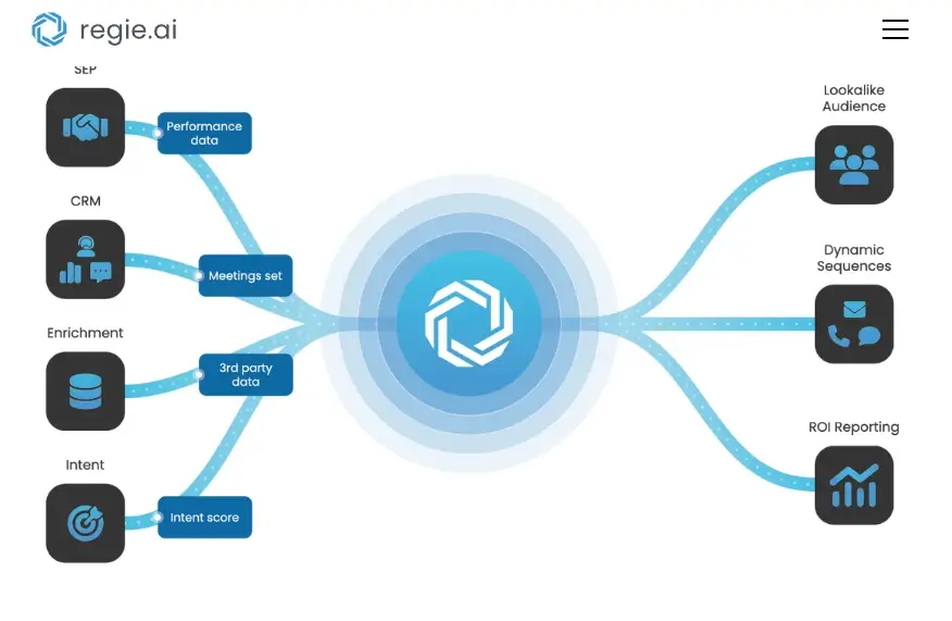 Regie AI Platform for Sales Teams